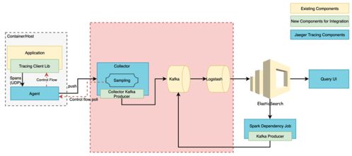 微服務(wù)中臺技術(shù)解析之全鏈路分布式追蹤系統(tǒng)實踐 賦能信息系統(tǒng)運行維護服務(wù)